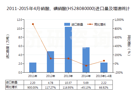 2011-2015年4月硝酸、磺硝酸(HS28080000)進口量及增速統(tǒng)計
